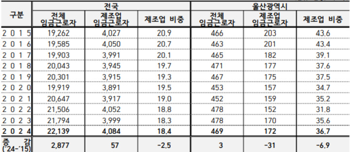 2015~2024년 연도별 제조업 임금근로자 수 및 비중.
