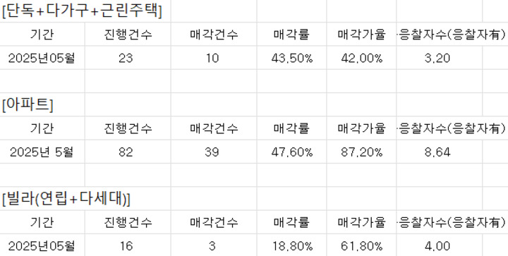 주거시설 유형별 낙찰률(낙찰가율)