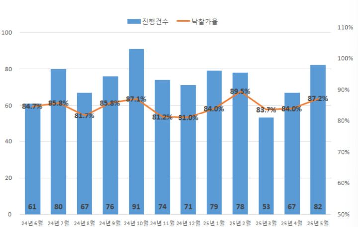 최근 1년간 울산 아파트 경매 진행건수·낙찰가율.