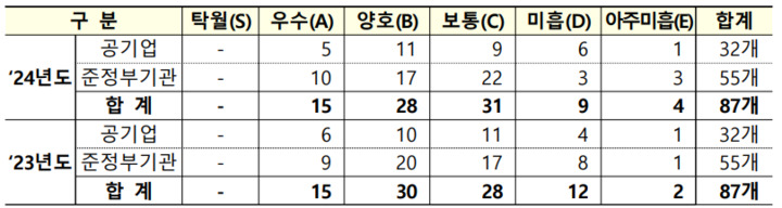 2024년도 공기업·준정부기관 경영실적 평가 결과