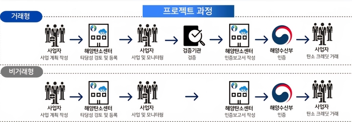 바다숲 탄소상쇄제도.