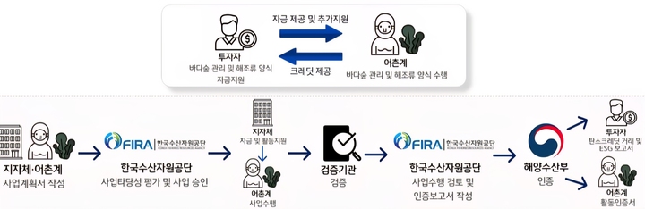 어업인 블루크레딧