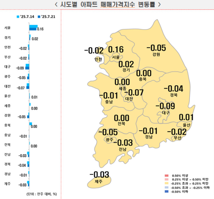 7월 3주 시도별 아파트 매매가격지수 변동률