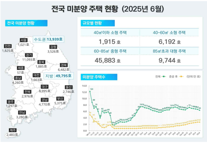 전국 미분양 주택 현황