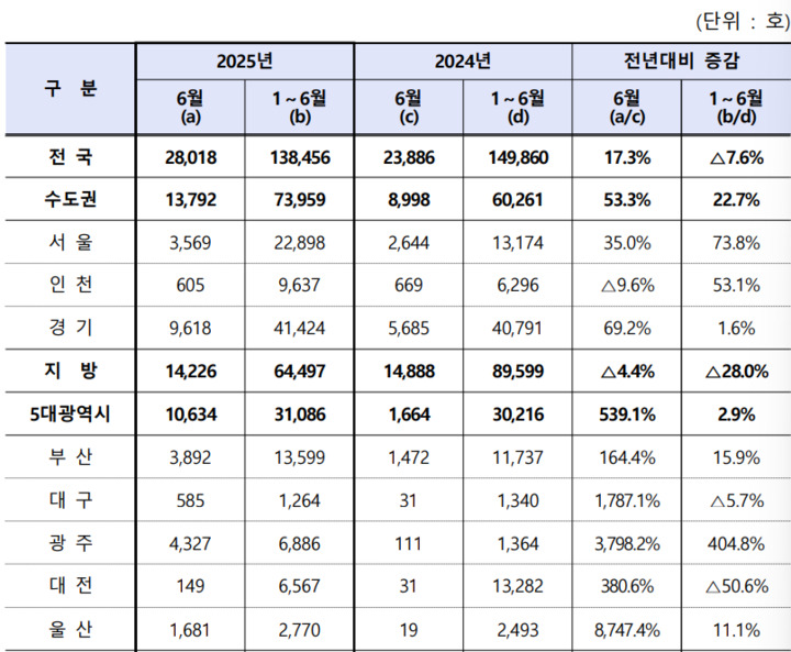2025년 6월 주택 인허가 현황