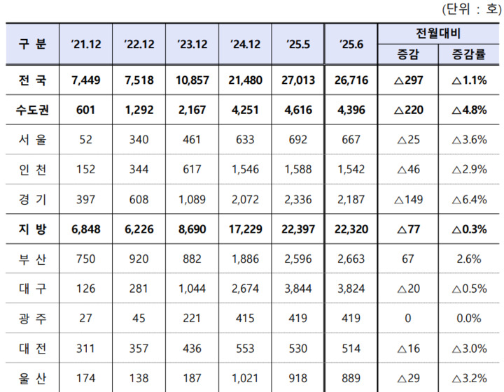 6월 준공 후 미분양 주택 현황
