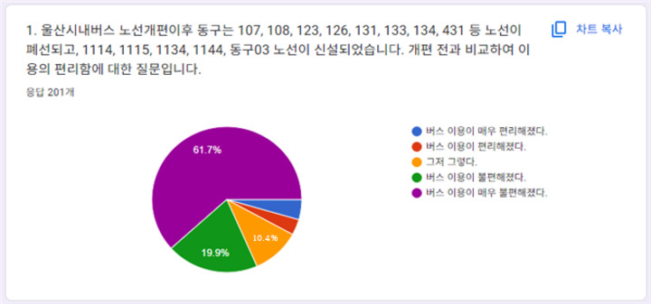 진보당 울산동구지역위원회가 지난달 8일부터 30일까지 진행한 울산시 버스 노선 설문 결과 중 일부. 진보당 울산동구지역위 제공