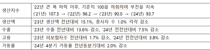 울산 남구 석유화학산업 업황 현황 자료.