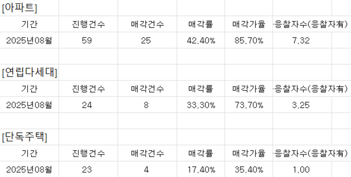 8월 주거시설 유형별 통계
