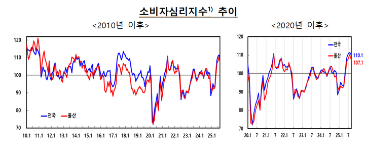 소비자심리지수 추이