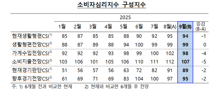 가계재정에 대한 소비자 인식.
