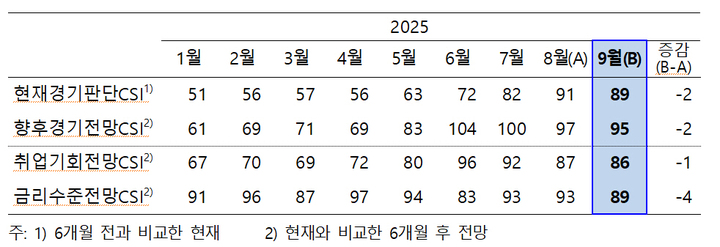 경제상황 인식