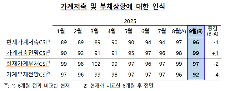 가계저축·부채상황 인식