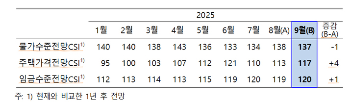 물가상황 인식