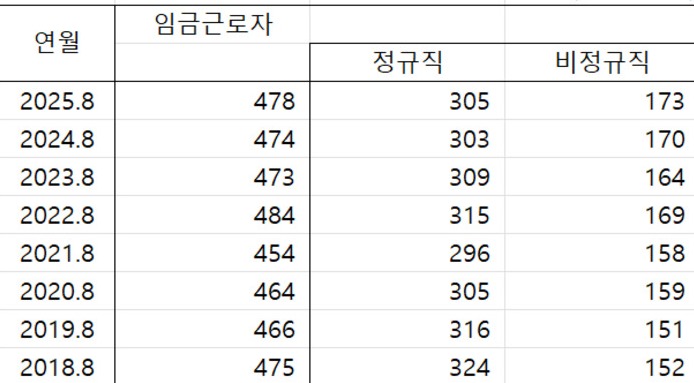 울산 임금근로자 근로형태별 규모 (단위: 천명)