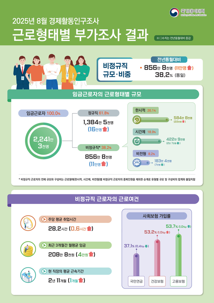 2025년 8월 경제활동인구 근로형태별 부가조사 결과