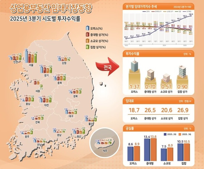 상업용부동산 임대시장 동향.