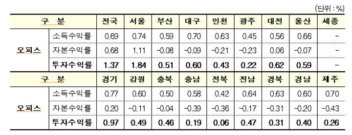 지역별 오피스 투자수익률