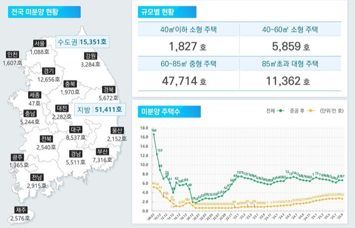 전국 미분양 주택 현황(2025.09)