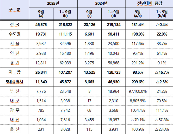 9월 주택인허가 동향