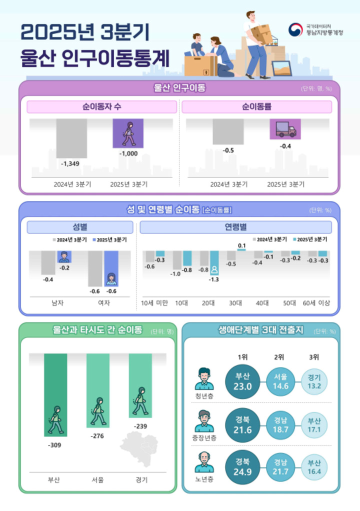 2025년 3분기 울산 인구이동통계