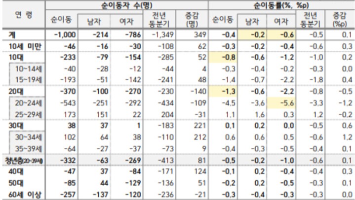 울산 성 및 연령별 순이동 (단위: 명, %, %p)