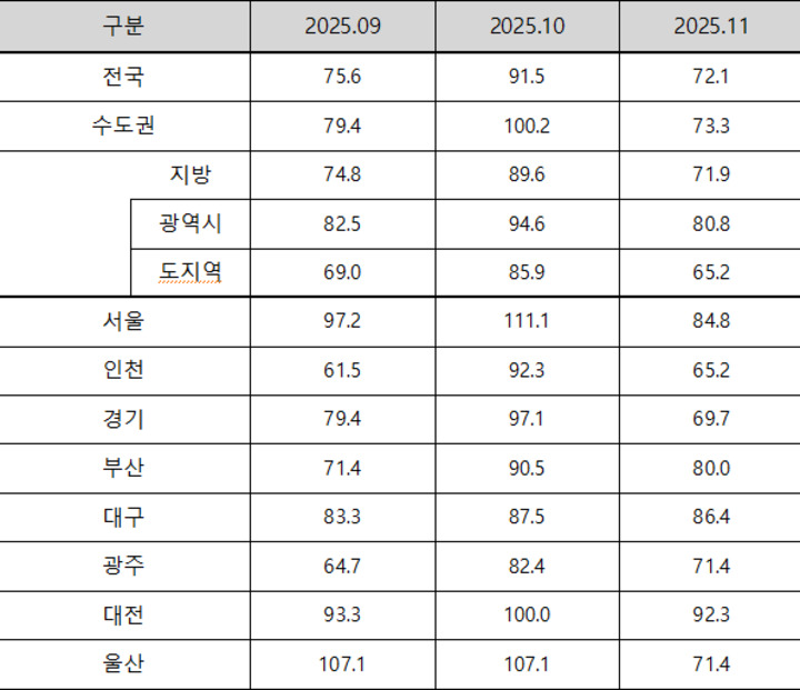 전국 아파트문양전망지수
