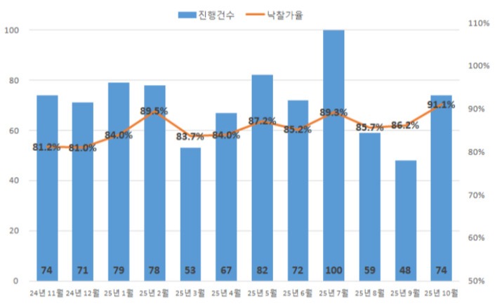 10월 울산 아파트 진행건수와 낙찰가율 추이