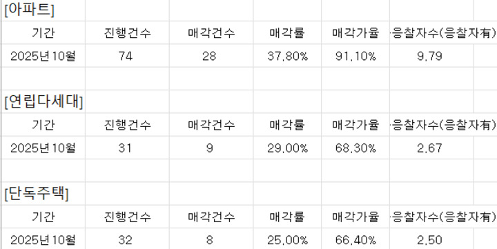 10월 주거시설 유형별 낙찰률(낙찰가율)