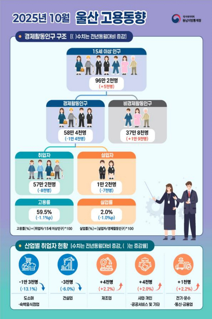 10월 울산고용동향