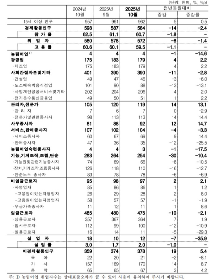 10월 울산시 고용동향