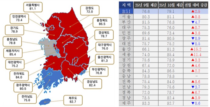 10월 지역별 체감 BSI