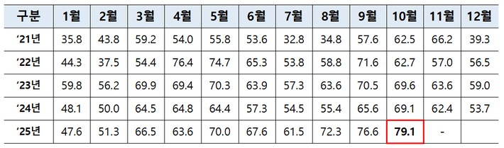 소상공인 체감 BSI