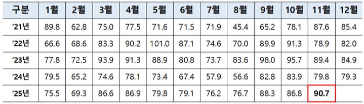 소상공인 전망 BSI