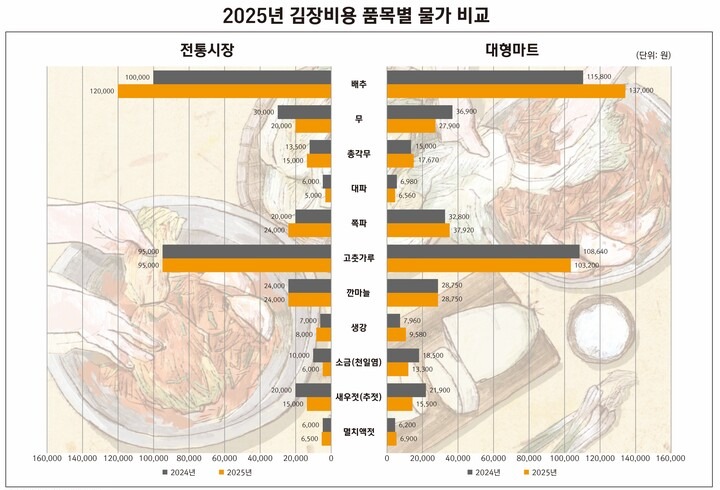자료: ㈔한국물가정보