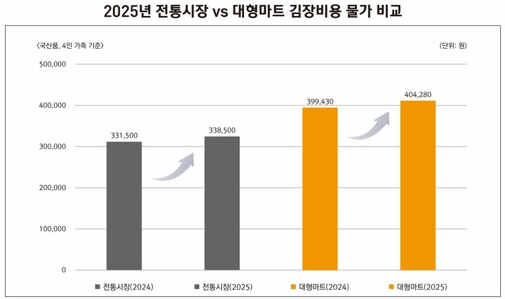 자료: ㈔한국물가정보