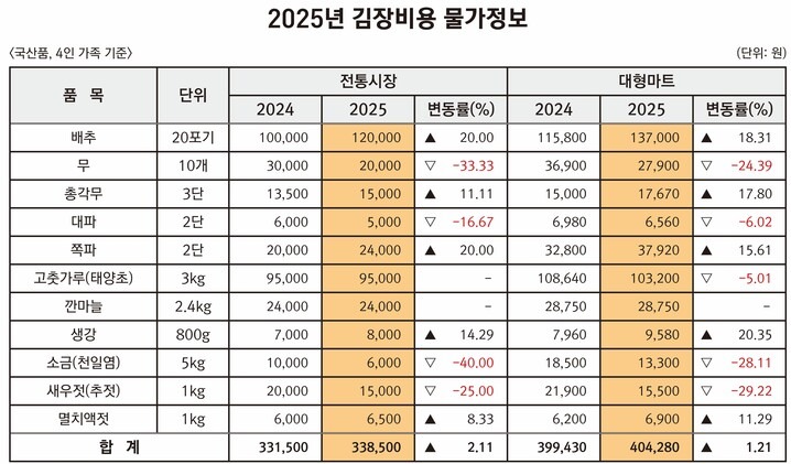 자료: ㈔한국물가정보