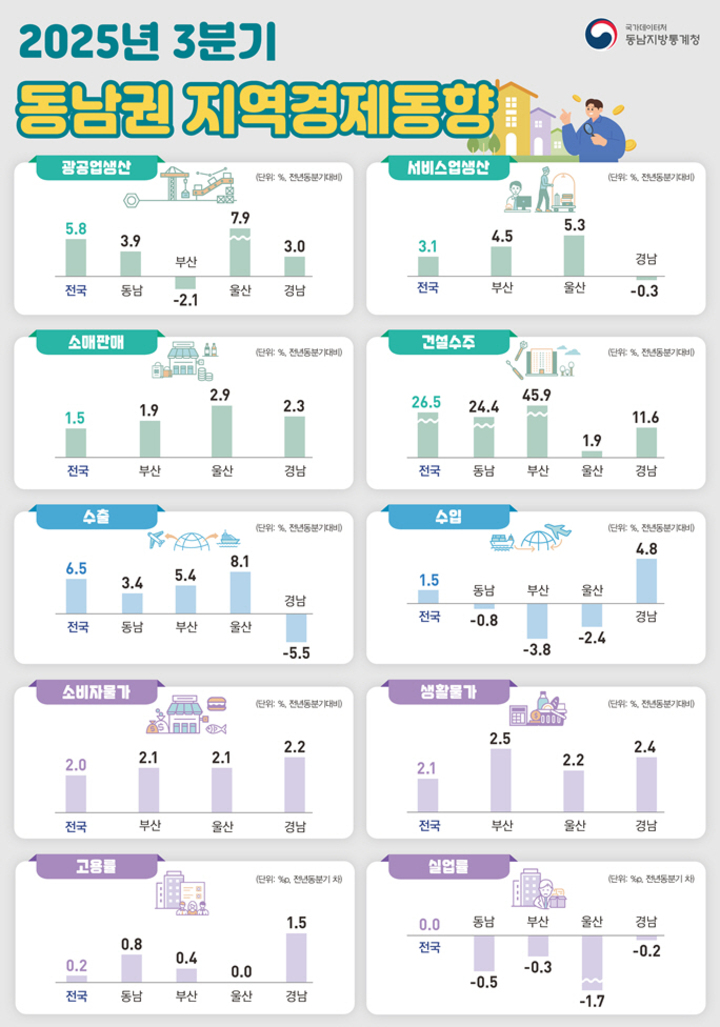 동남지방통계청 제공