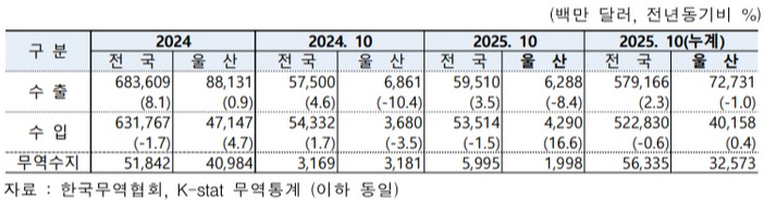 2025년 10월 울산 수출입동향