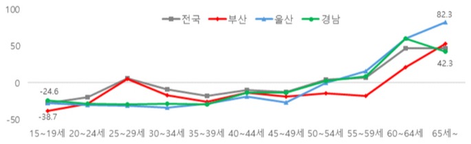 연령대별 여성 인구수 증감률 비교(2015/2024·단위 %)