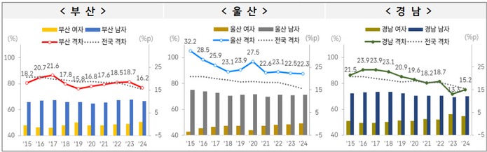 부울경 성별 고용률 격차
