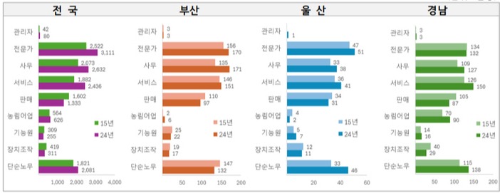 직업별 여성 취업자 변화(단위: 천명)