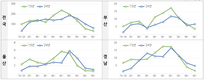 연령대별 제조업 취업자 변화(단위: 천명)