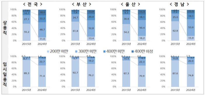 여성 임금근로자 소득분포 변화(단위: %)