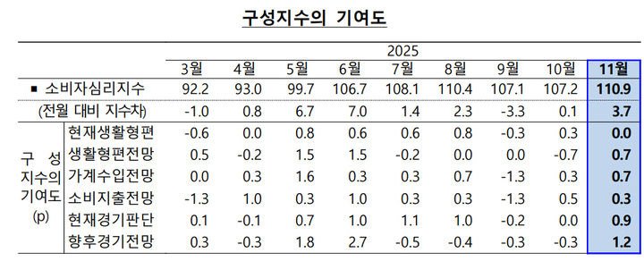 한국은행 울산지역본부 '소비자동향조사'.