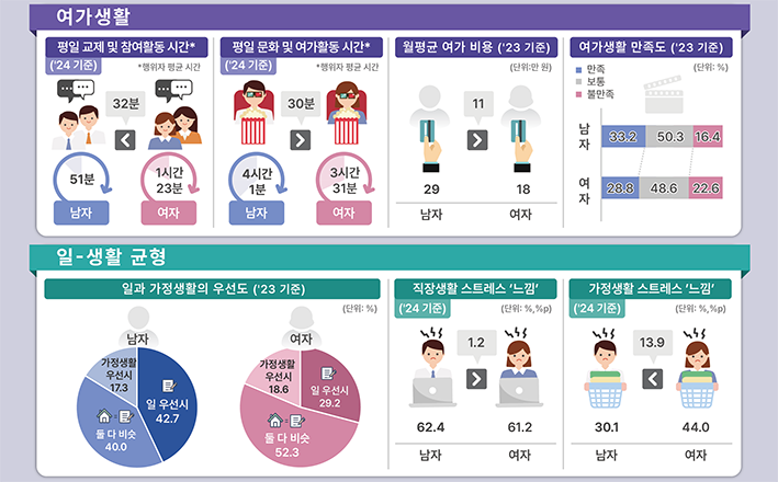 울산의 '일-생활 균형'은 어떨까