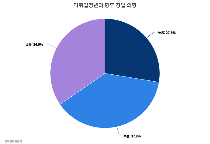 미취업청년의 향후 창업 의향