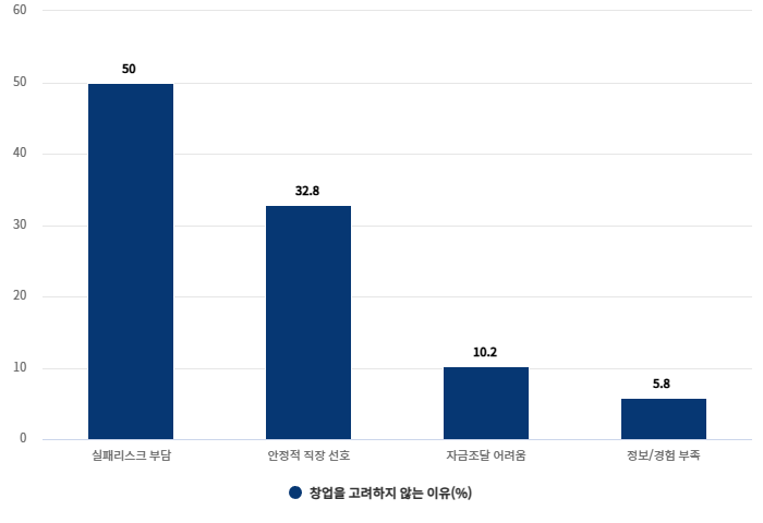 창업을 고려하지 않는 이유