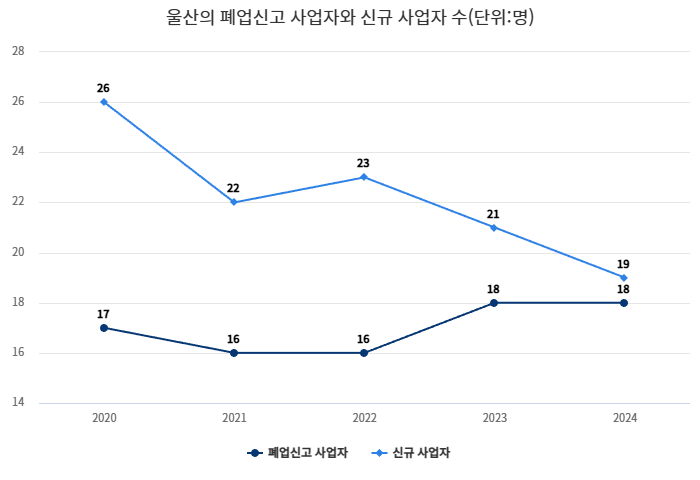 울산의 폐업신고 사업자와 신규 사업자 수(단위:명)