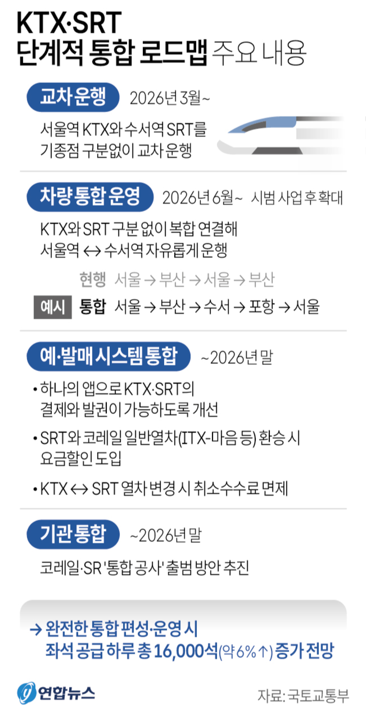 KTX·SRT 단계적 통합 로드맵 주요 내용